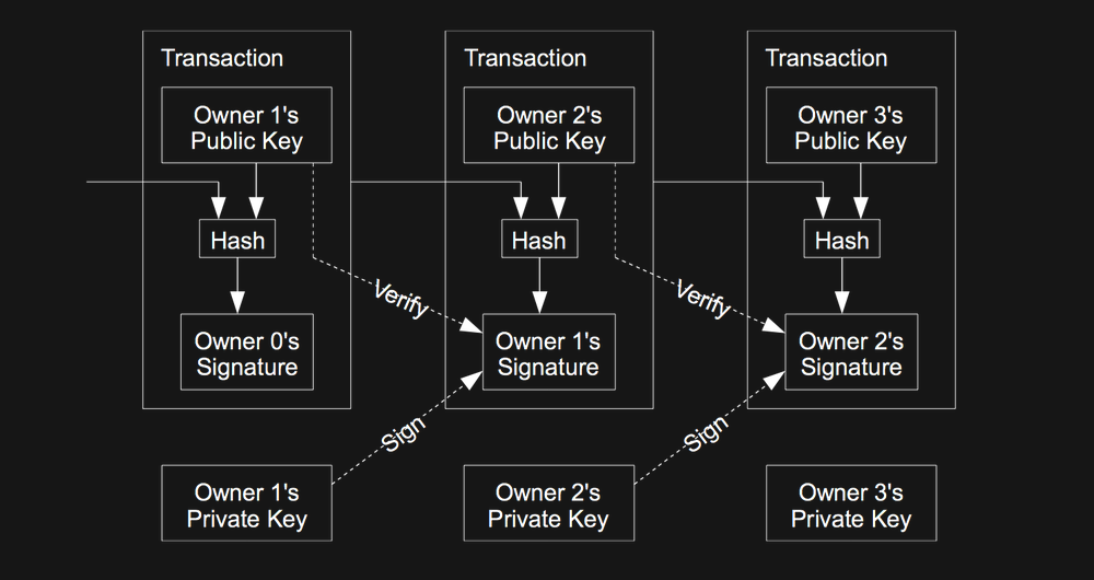 bitcoin: a peer-to-peer electronic cash system