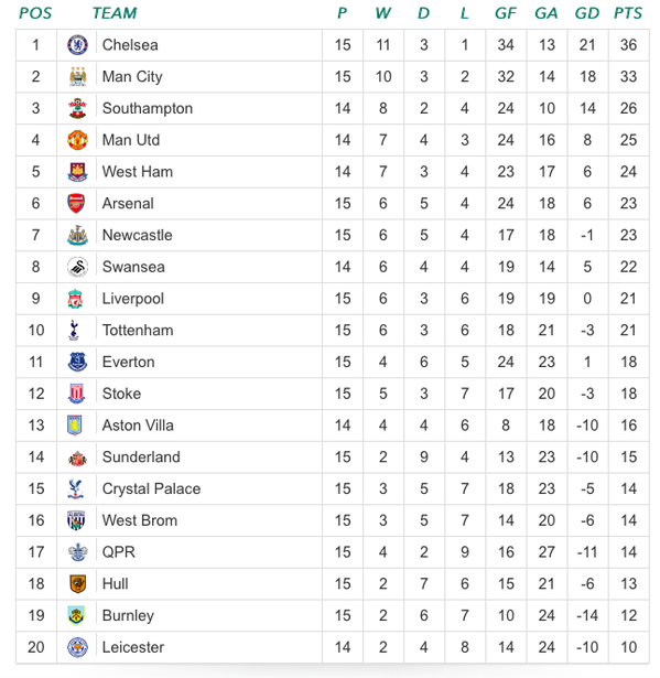 Premier League Week 15 Genius Premier League Week 15