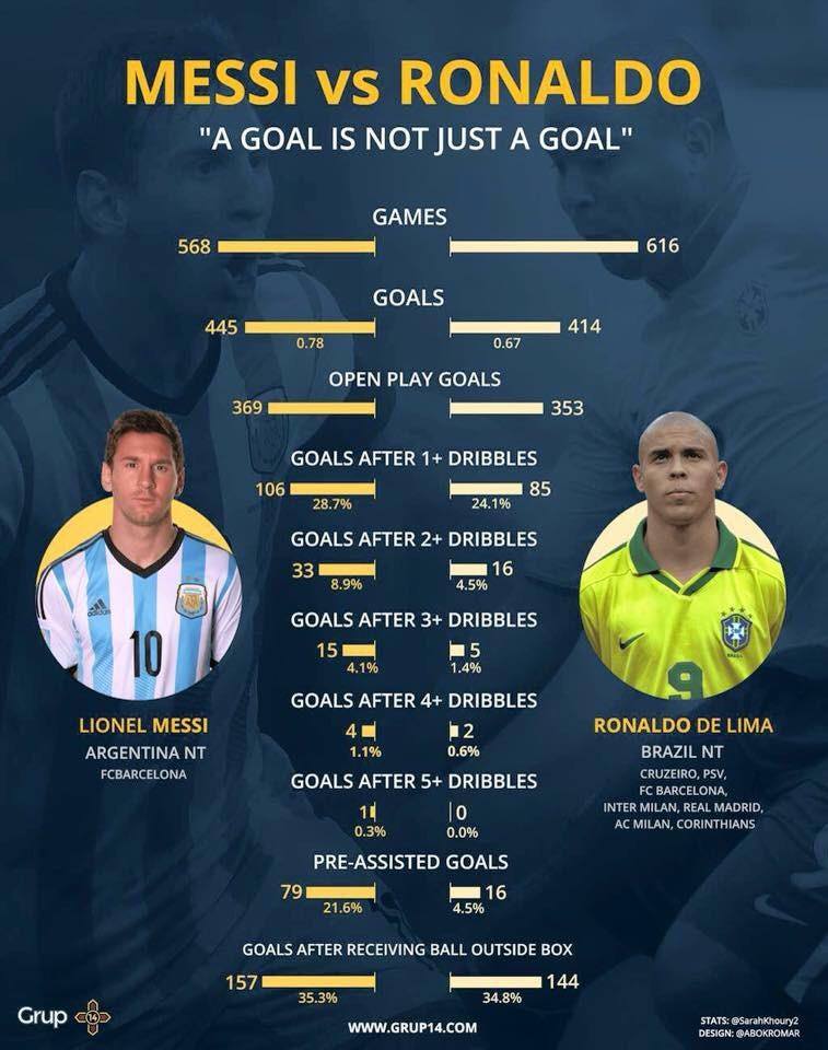 Messi vs Ronaldo - All Time Career Goals and Stats