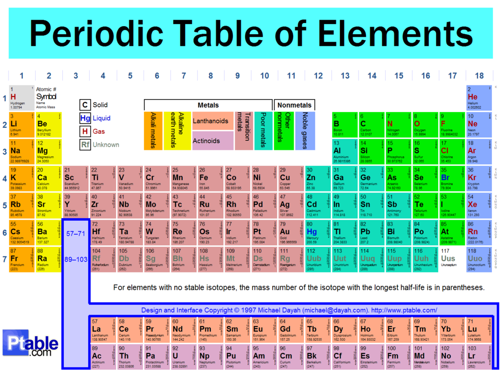 rap periodic elements table of elements element around every displays of periodic table the