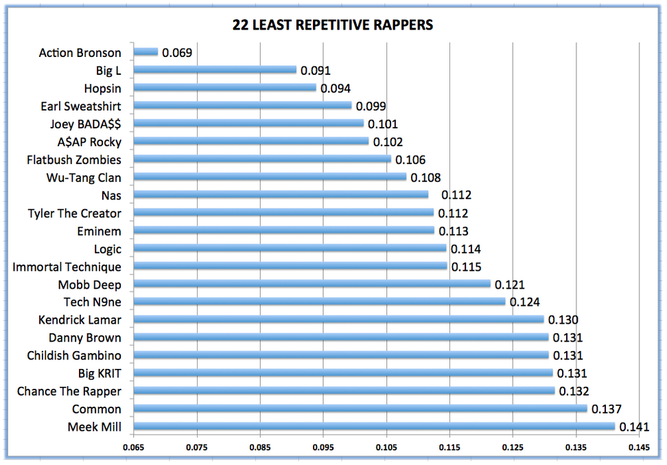 Rapper Vocabulary Chart