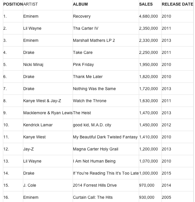 Highest Selling Rap Albums Of The 2010s Genius highest-selling-rap-albums-of-the-2010s-genius