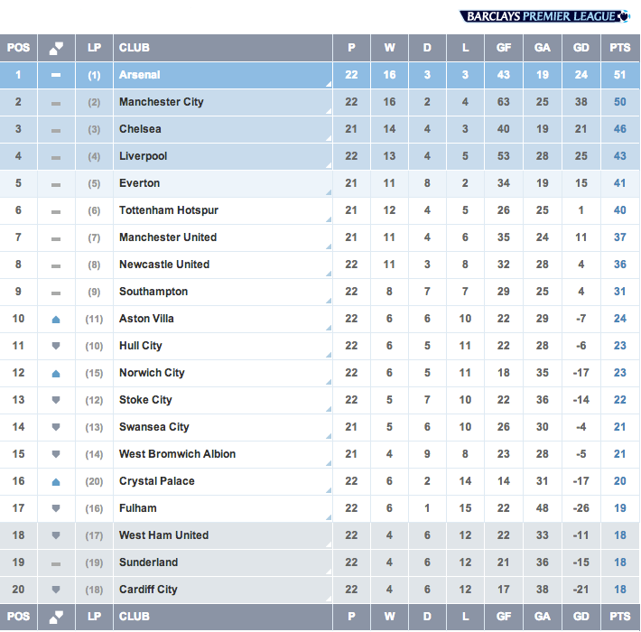 Premier League 2013/14 Week 22 Highlights Genius