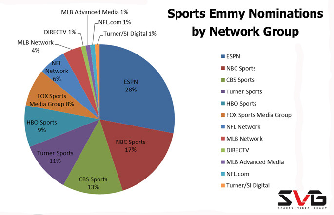 Favorite sports related TV/radio shows | Genius